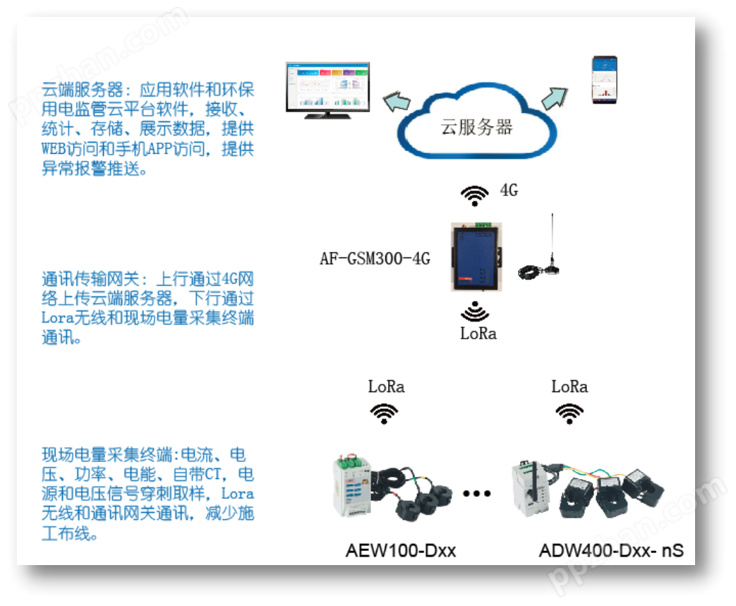 安科瑞ADW400-D16-1S 污染源智能监控系统 监控数据上传监管平台