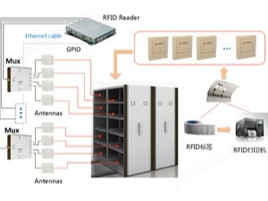 RFID档案柜管理