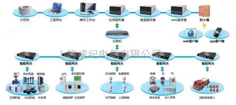 上海成纪智能建筑BMS在线监控系统