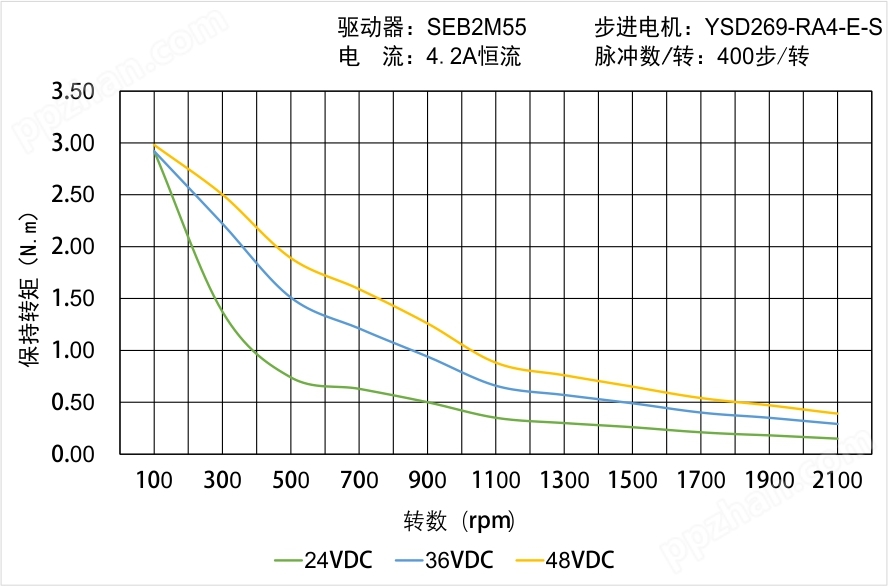 YSD269-RA4-E-S矩频曲线图