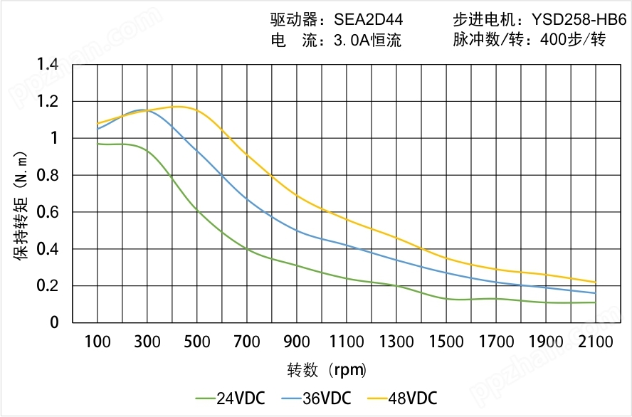 YSD258-HB6矩频曲线图
