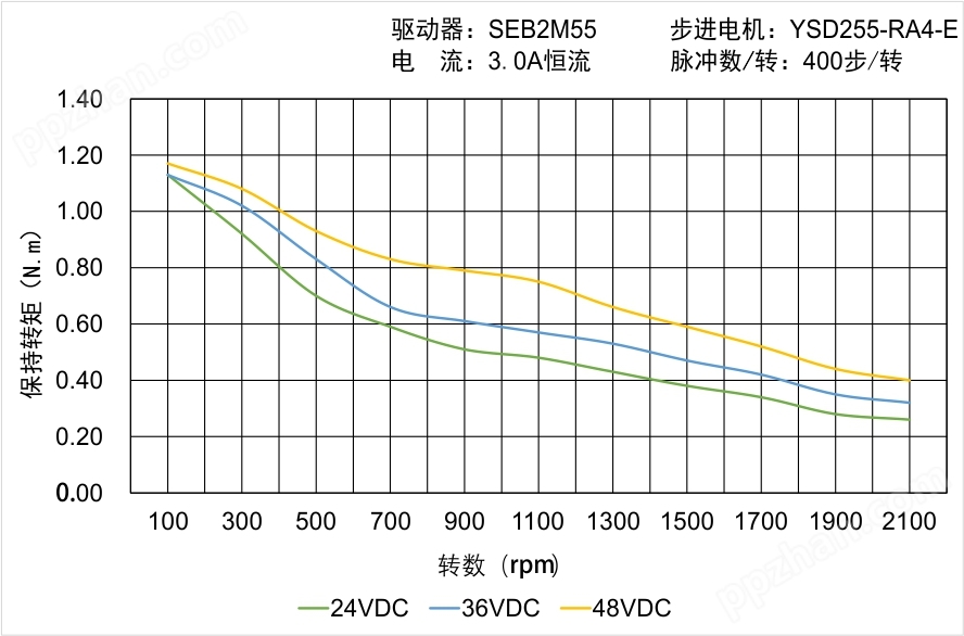 YSD255-RA4-E矩频曲线图