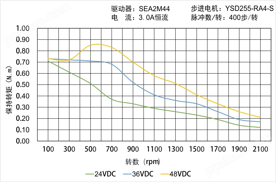 YSD255-RA4-S矩频曲线图