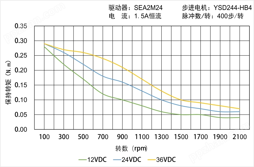 YSD244-HB4矩频曲线图
