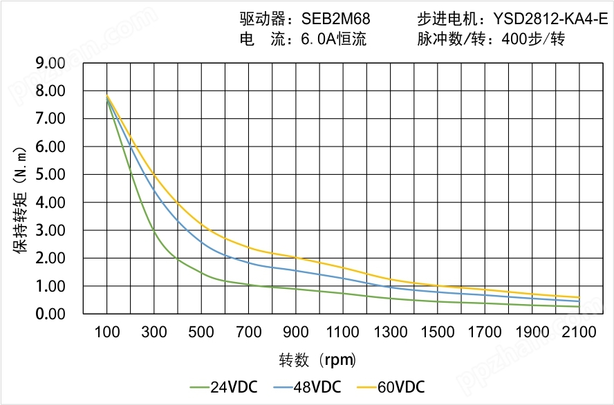 YSD2812-KA4-E矩频曲线图