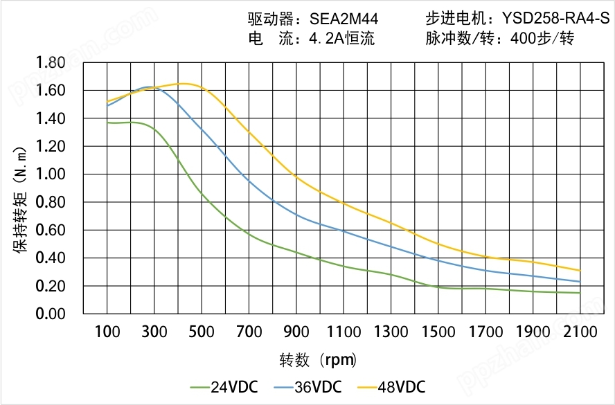 YSD258-RA4-S矩频曲线图