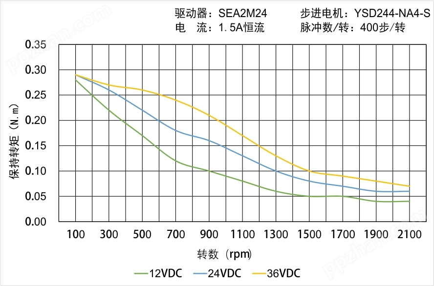 YSD244-NA4-S矩频曲线图