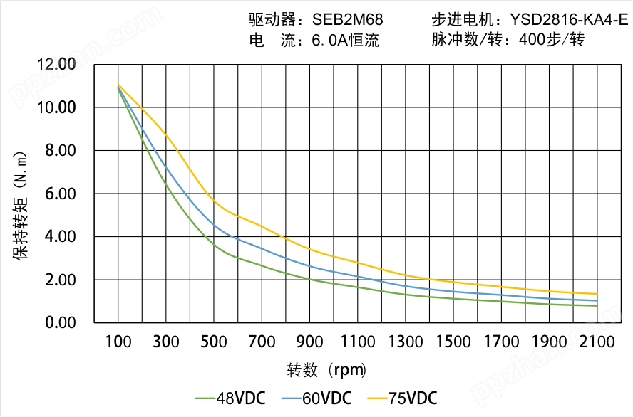 YSD2816-KA4-E矩频曲线图