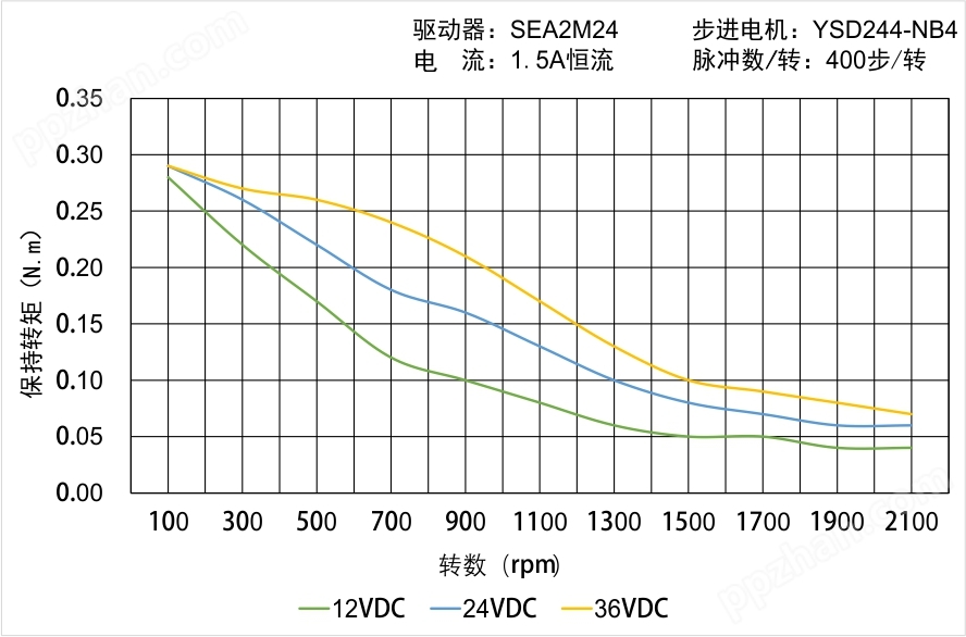 YSD244-NB4矩频曲线图