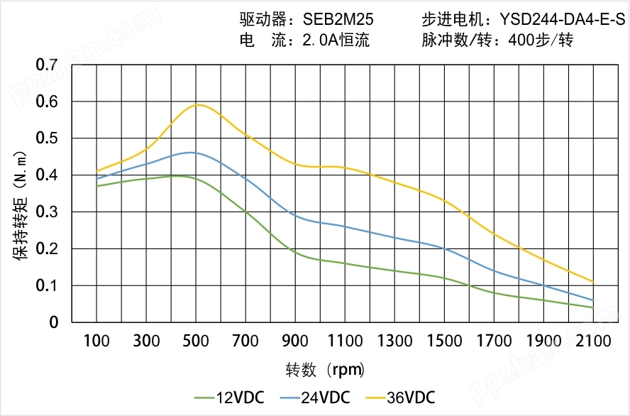 YSD244-DA4-E-S矩频曲线图
