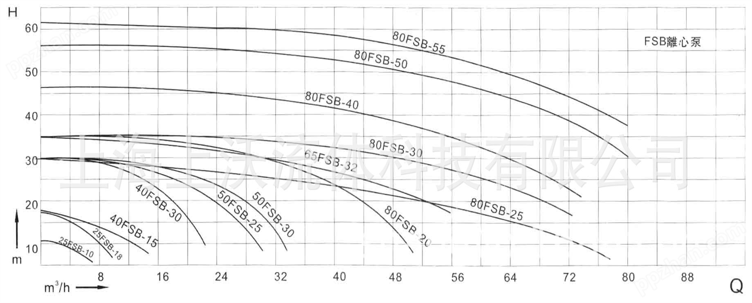 FSB氟塑料离心泵性能曲线.jpg