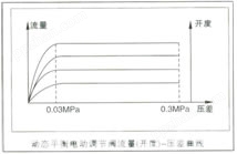 动态平衡电动调节阀流量（开度）-压差曲线图2