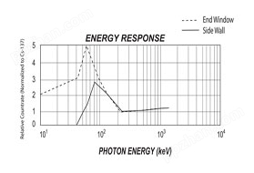 Energy Response Curve